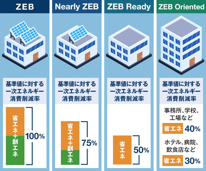 ZEBの4つの区分