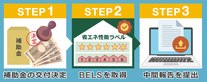 BELSの取得時期を工程に組み込む