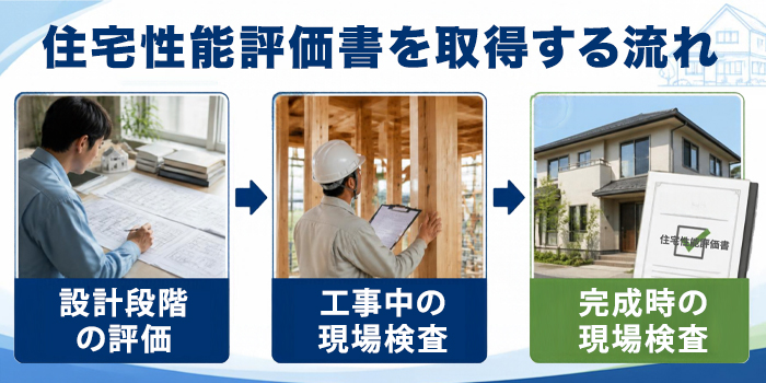建築時に住宅性能評価書を取得する流れ