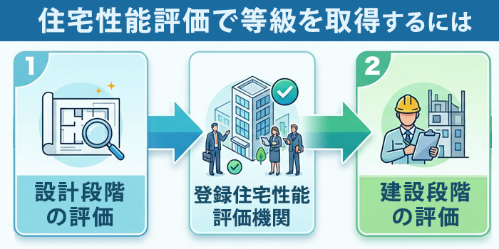 住宅性能評価で等級を取得する流れ